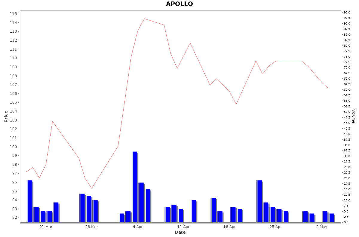 APOLLO Daily Price Chart NSE Today